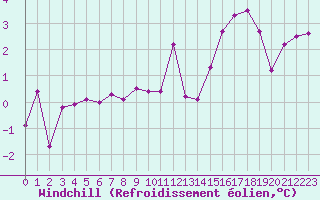 Courbe du refroidissement olien pour Gand (Be)