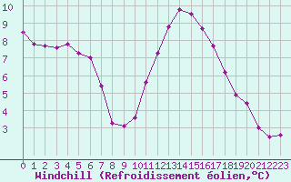 Courbe du refroidissement olien pour Sain-Bel (69)