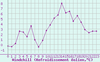 Courbe du refroidissement olien pour Magilligan