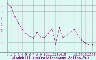 Courbe du refroidissement olien pour Samatan (32)
