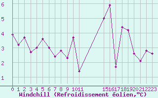 Courbe du refroidissement olien pour Voinmont (54)