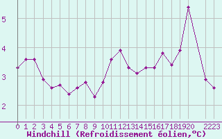 Courbe du refroidissement olien pour Great Dun Fell