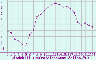 Courbe du refroidissement olien pour Leek Thorncliffe