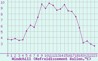 Courbe du refroidissement olien pour Sletterhage 