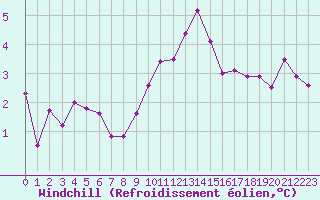 Courbe du refroidissement olien pour La Fretaz (Sw)
