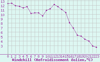 Courbe du refroidissement olien pour Kolmaarden-Stroemsfors