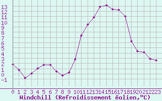 Courbe du refroidissement olien pour Charleville-Mzires (08)