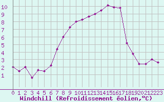 Courbe du refroidissement olien pour Sattel-Aegeri (Sw)