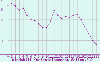 Courbe du refroidissement olien pour Ernage (Be)