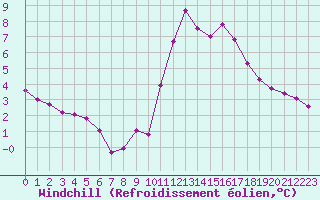 Courbe du refroidissement olien pour Saint-Nazaire-d