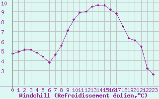 Courbe du refroidissement olien pour Hoogeveen Aws