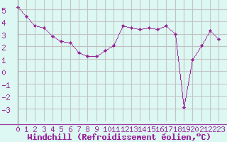 Courbe du refroidissement olien pour Boulogne (62)