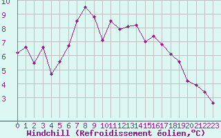 Courbe du refroidissement olien pour Stockholm Tullinge