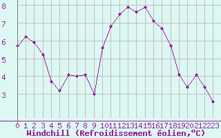 Courbe du refroidissement olien pour La Rochelle - Aerodrome (17)