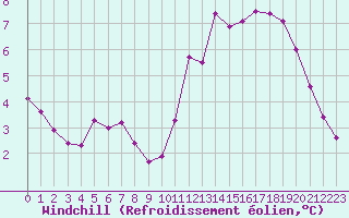 Courbe du refroidissement olien pour Cerisiers (89)