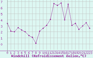 Courbe du refroidissement olien pour Charleroi (Be)