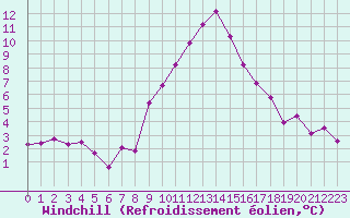 Courbe du refroidissement olien pour Disentis