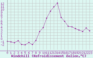 Courbe du refroidissement olien pour Krimml