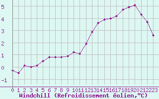Courbe du refroidissement olien pour Woluwe-Saint-Pierre (Be)