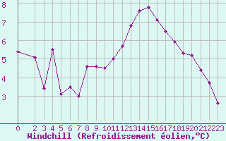 Courbe du refroidissement olien pour Grardmer (88)