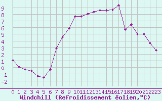 Courbe du refroidissement olien pour Berge