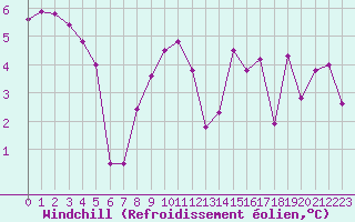 Courbe du refroidissement olien pour Disentis