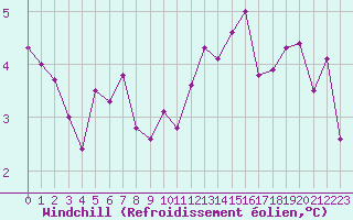 Courbe du refroidissement olien pour Aurillac (15)