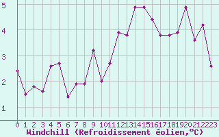 Courbe du refroidissement olien pour Trgueux (22)