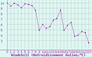 Courbe du refroidissement olien pour 