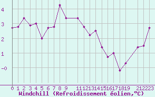 Courbe du refroidissement olien pour Ventspils