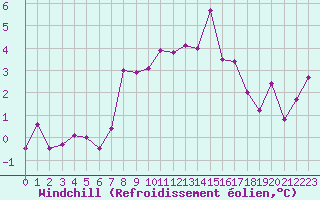 Courbe du refroidissement olien pour Neuchatel (Sw)