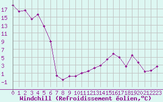 Courbe du refroidissement olien pour Lans-en-Vercors (38)
