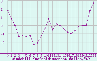 Courbe du refroidissement olien pour Wattisham