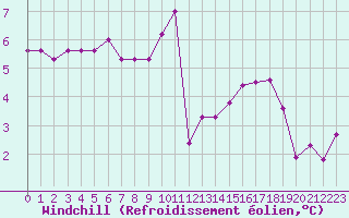Courbe du refroidissement olien pour St Athan Royal Air Force Base