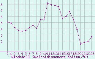 Courbe du refroidissement olien pour Locarno (Sw)
