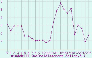 Courbe du refroidissement olien pour Nancy - Ochey (54)