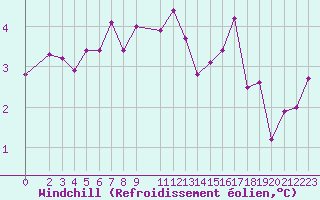 Courbe du refroidissement olien pour la bouée 62121
