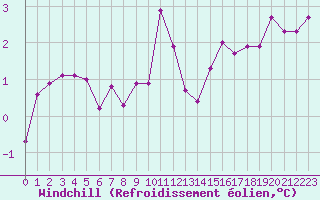 Courbe du refroidissement olien pour Bellengreville (14)