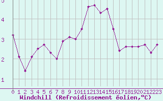 Courbe du refroidissement olien pour Fameck (57)