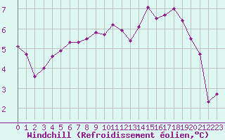 Courbe du refroidissement olien pour Herserange (54)