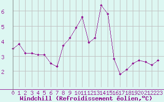 Courbe du refroidissement olien pour Crosby