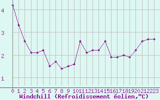 Courbe du refroidissement olien pour la bouée 63104