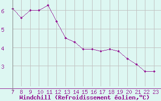 Courbe du refroidissement olien pour Colmar-Ouest (68)