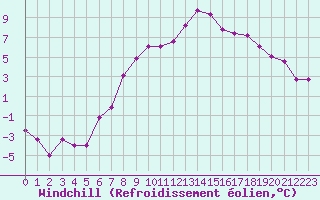 Courbe du refroidissement olien pour Bad Hersfeld