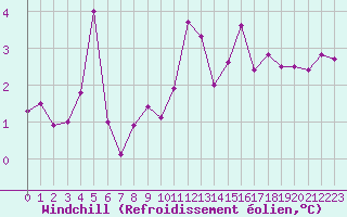 Courbe du refroidissement olien pour Bruxelles (Be)