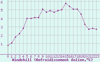 Courbe du refroidissement olien pour Toroe