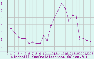 Courbe du refroidissement olien pour Romorantin (41)