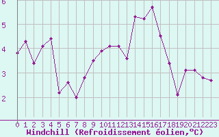 Courbe du refroidissement olien pour Herserange (54)