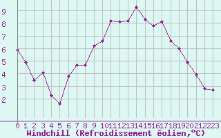 Courbe du refroidissement olien pour Le Vigan (30)