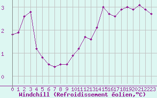 Courbe du refroidissement olien pour Millau - Soulobres (12)